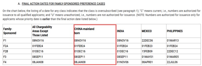 亲属移民排期表A