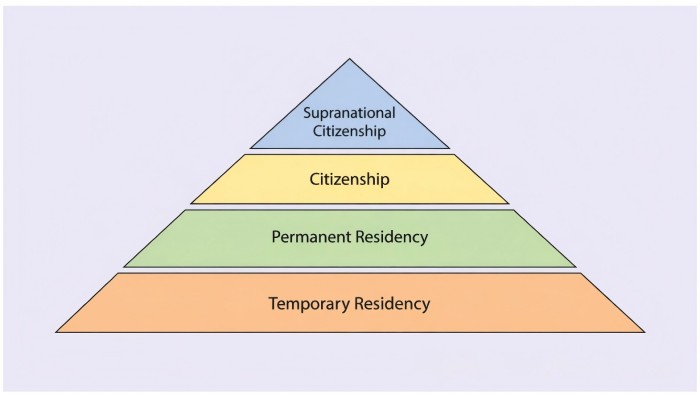 定居权金字塔的四层架构