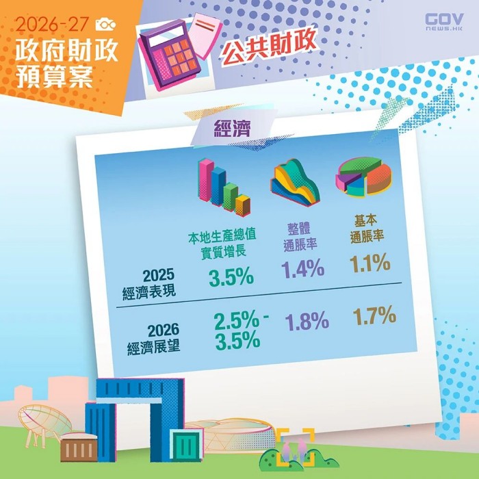 政府财政预算案