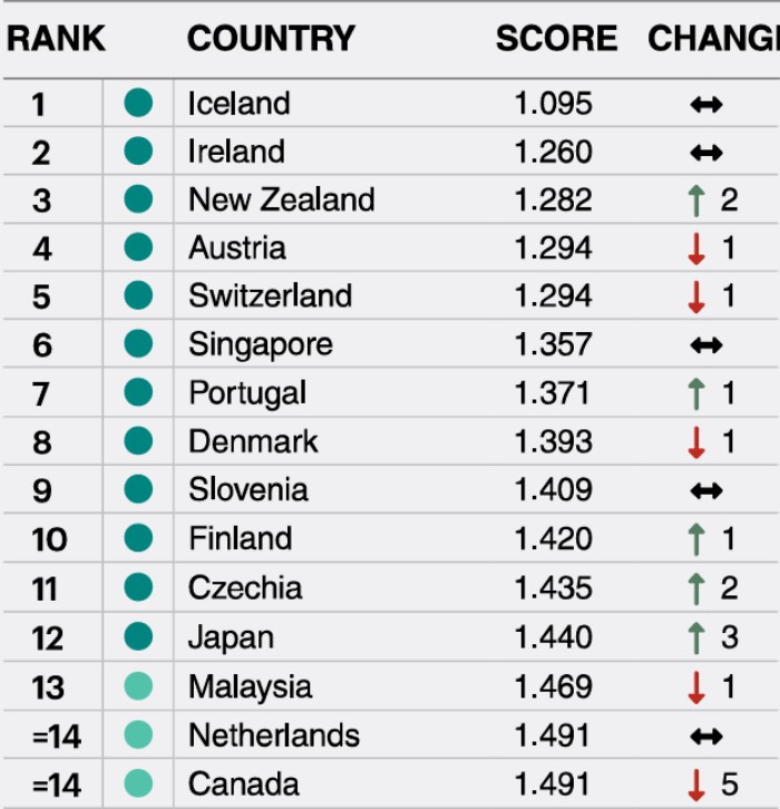 全球最和平国家 全球最和平国家