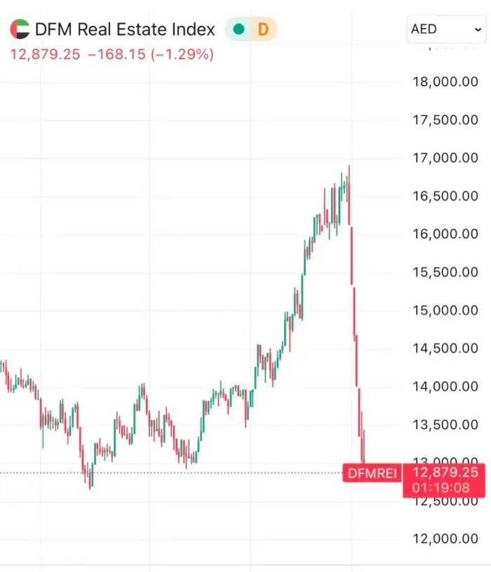 迪拜房地产指数 迪拜房地产指数
