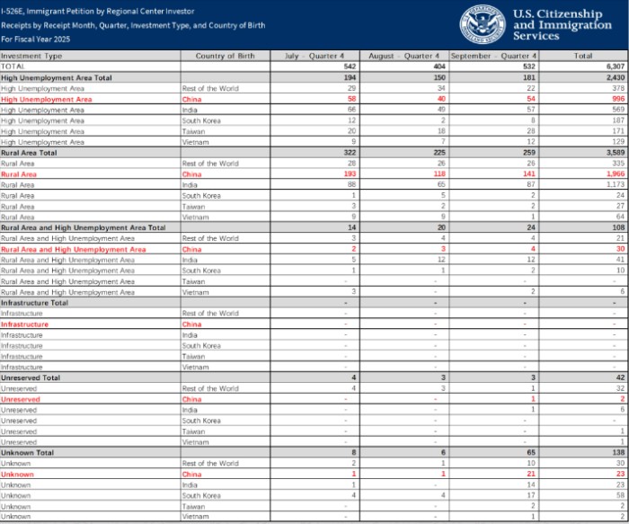 I-526E区域中心数据