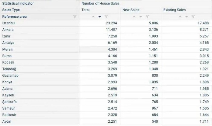 土耳其2月房产销量 土耳其2月房产销量
