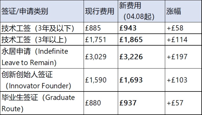 英国全面上调移民相关申请费用 英国全面上调移民相关申请费用