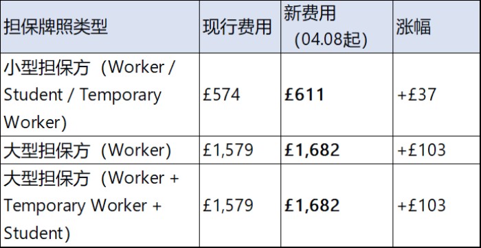 英国全面上调移民相关申请费用 英国全面上调移民相关申请费用