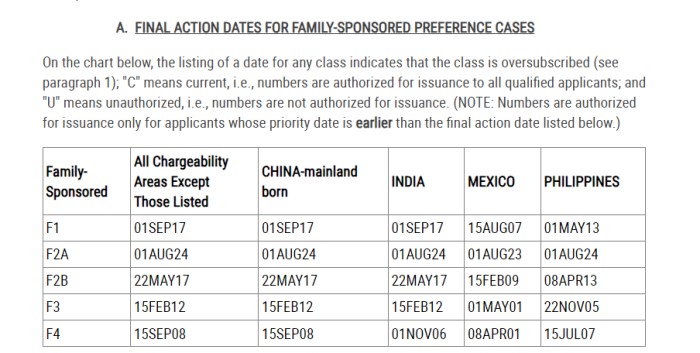 亲属移民排期表A