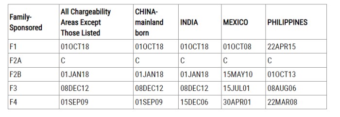 亲属移民排期表B